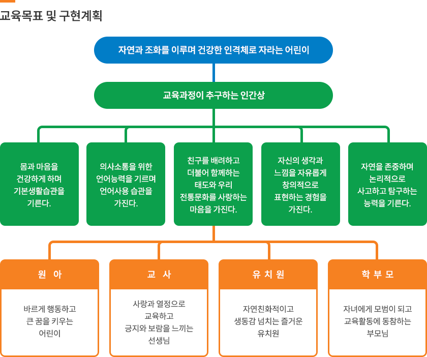 교육목표 및 구현계획