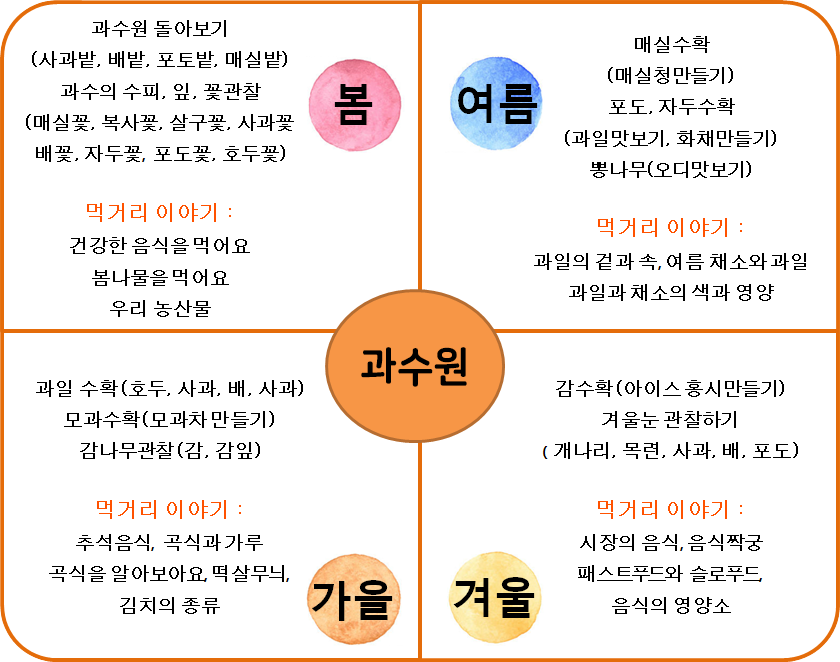 숲 활동 연간계획안 과수원 이미지